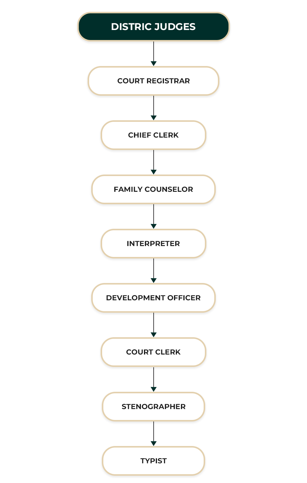 District Court Panadura ORGANIZATIONAL STRUCTURE
